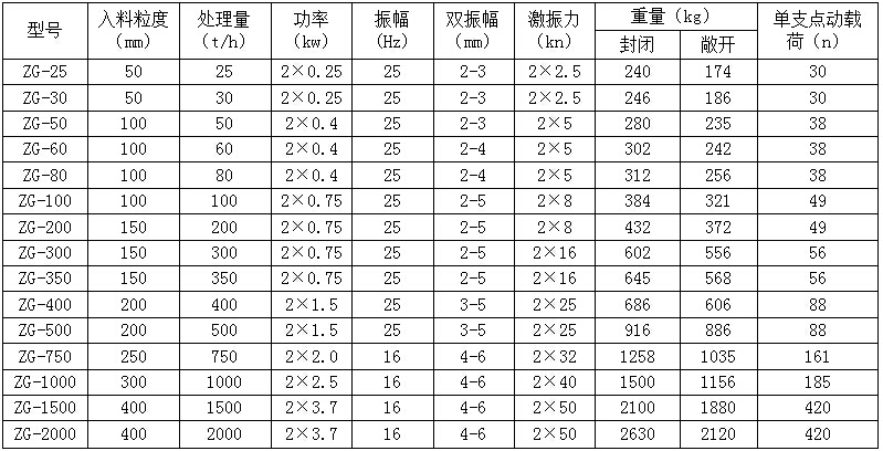 ZG振動給料機參數(shù) ZG振動給料機參數(shù)