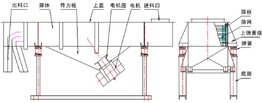直線振動篩外形結(jié)構(gòu)