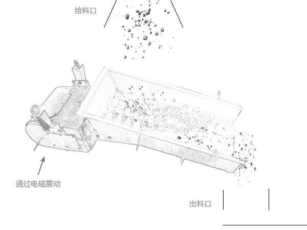 GZ系列電磁振動給料機利用電磁激振器驅(qū)動槽體在一定的傾角下做往復(fù)振動，使物料沿槽體移動。