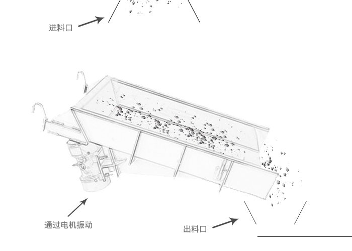 GZG系列電機(jī)振動(dòng)給料機(jī)利用振動(dòng)電機(jī)或兩臺(tái)電動(dòng)機(jī)帶動(dòng)激振器驅(qū)動(dòng)給料槽沿傾斜方向作周期直線往復(fù)振動(dòng)來(lái)實(shí)現(xiàn)給料。